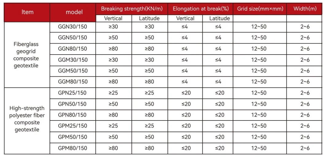Đường kết hợp Bi-axial Fiberglass Geogrid với Geotextile không dệt để củng cố đất / vật liệu xây dựng đường 5